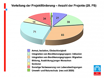 Verteilung der Projekte